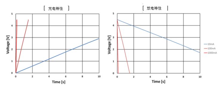 DMH系列的充電性能和放電性能